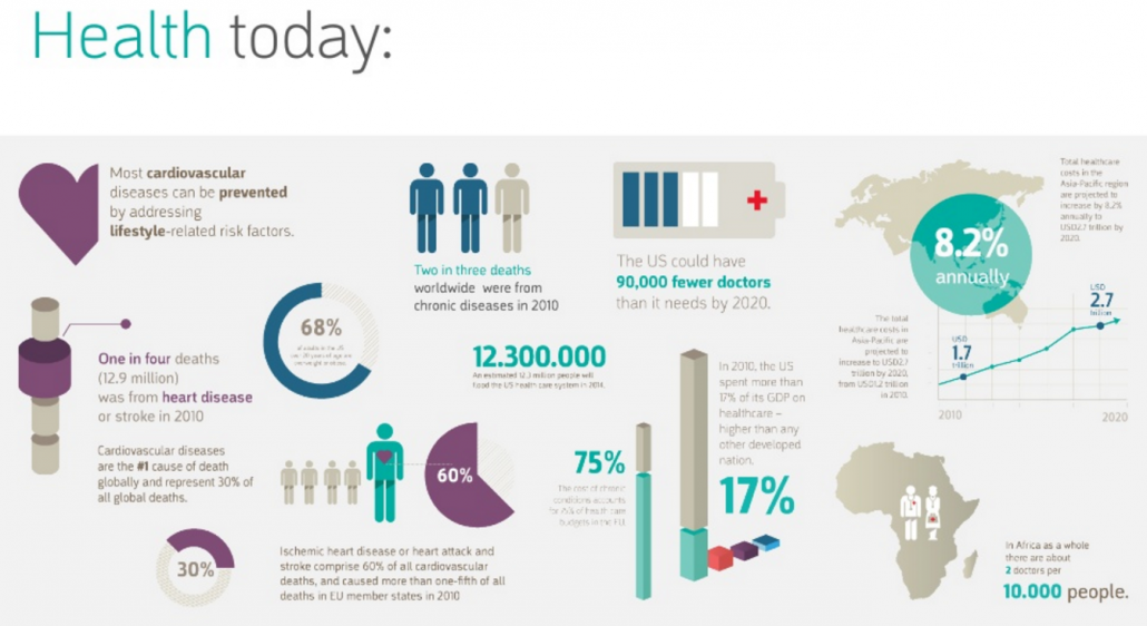 Design Medical au service de la transformation du service santé